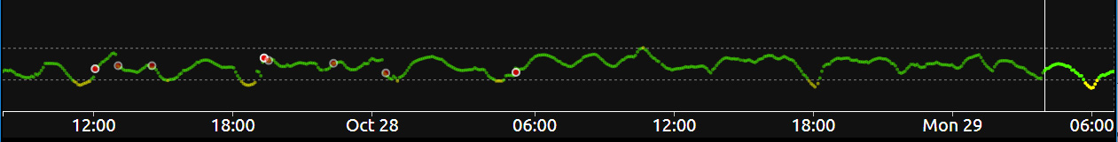 glucose values over the last 48 hours