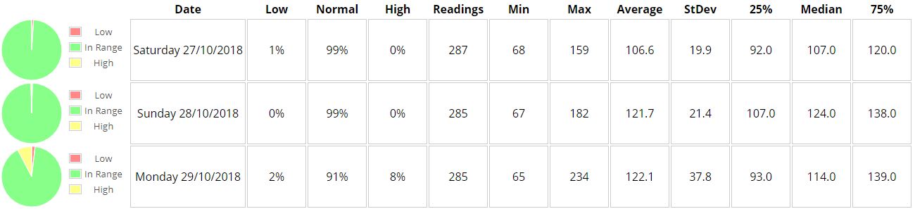 Daily stats