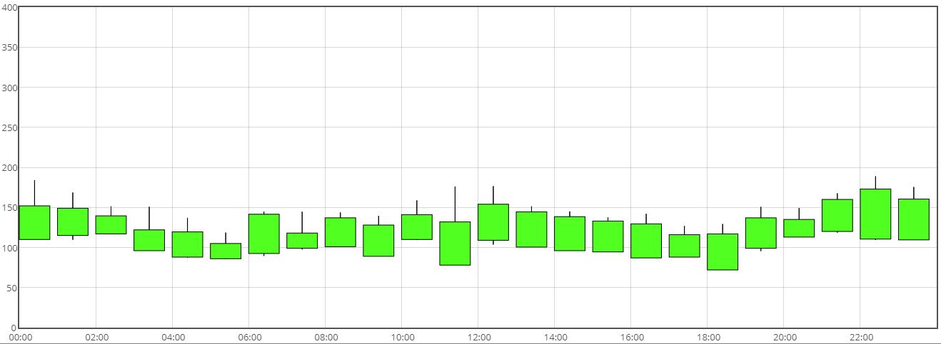 Hourly stats