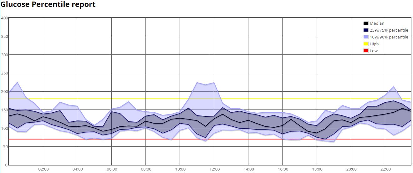 Percentile chart